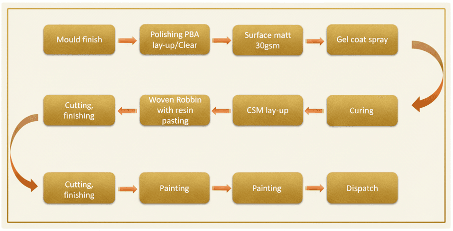 FRP Manufacturing Process Flow